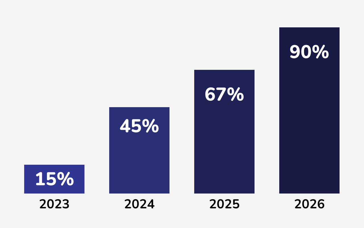 metas selo para 2023 (15%), 2024 (45%), 2025 (67%) e 2026 (90%)