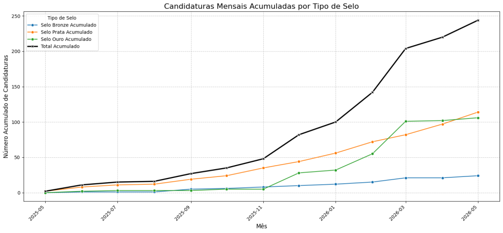 Candidaturas PRR ao Selo de Usabilidade e Acessibilidade (2025 - 2026) # ver tabela de dados abaixo